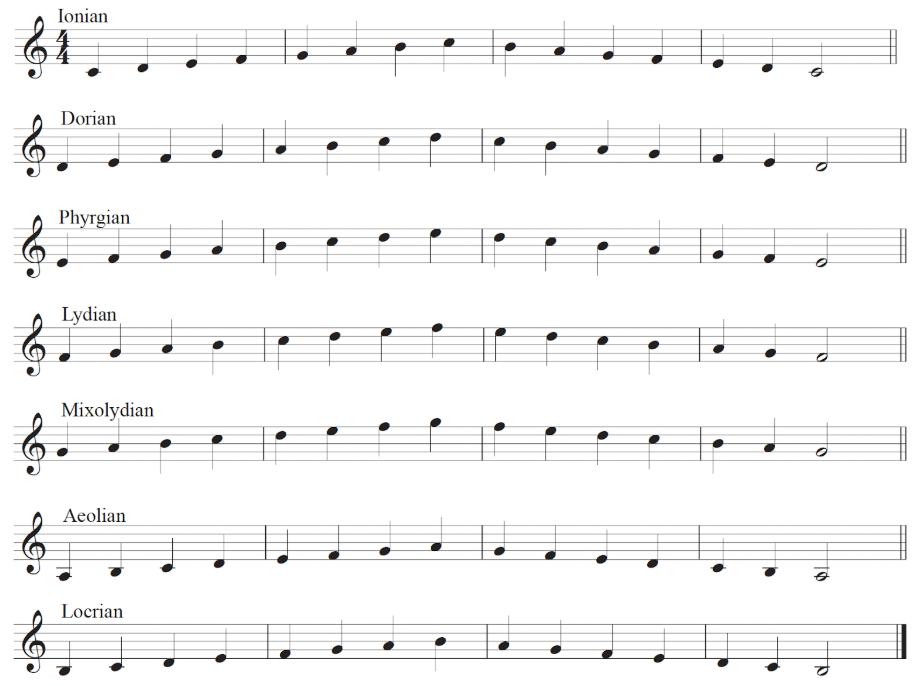 Modes Figure Example
